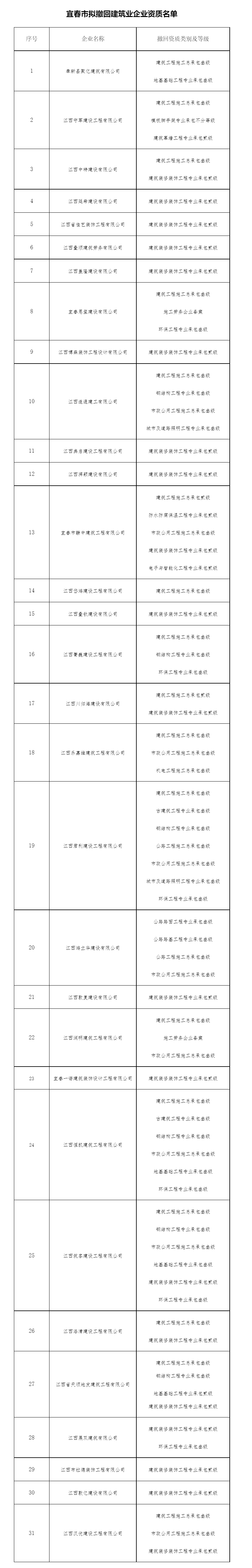 關于撤回部分(fēn)建築業企業資質的(de)公示 _ 宜春市住房(fáng)和(hé)城(chéng)鄉建設網.png